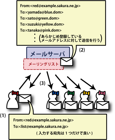 メーリングリストを利用したメール送信