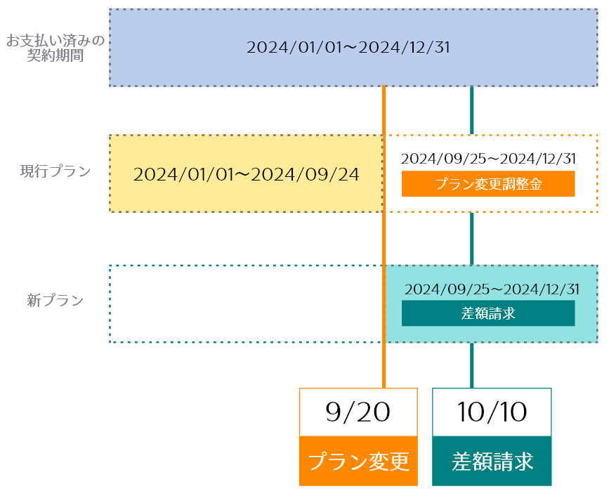 プラン変更の料金2